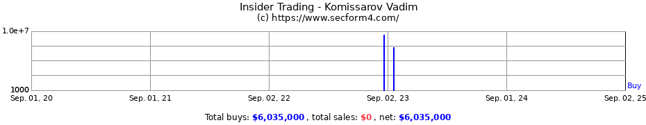 Insider Trading Transactions for Komissarov Vadim