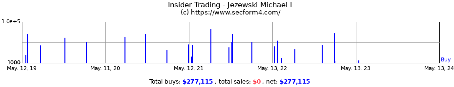 Insider Trading Transactions for Jezewski Michael L