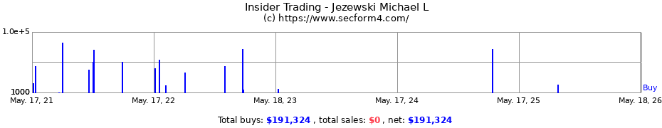 Insider Trading Transactions for Jezewski Michael L