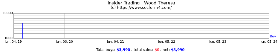 Insider Trading Transactions for Wood Theresa