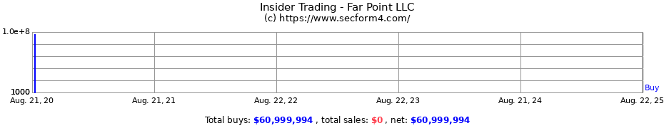 Insider Trading Transactions for Far Point LLC