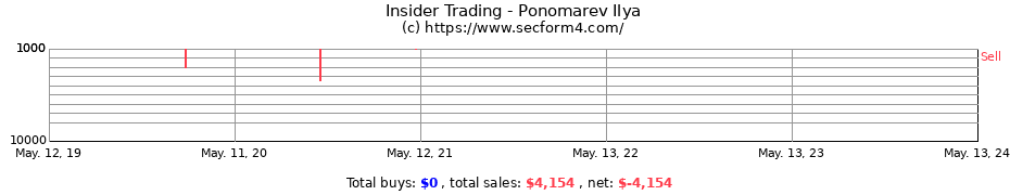Insider Trading Transactions for Ponomarev Ilya