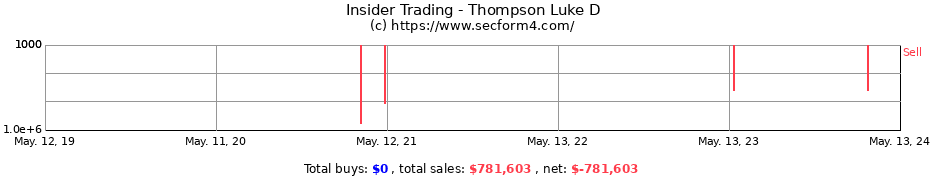 Insider Trading Transactions for Thompson Luke D