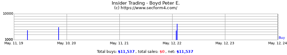 Insider Trading Transactions for Boyd Peter E.
