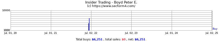 Insider Trading Transactions for Boyd Peter E.