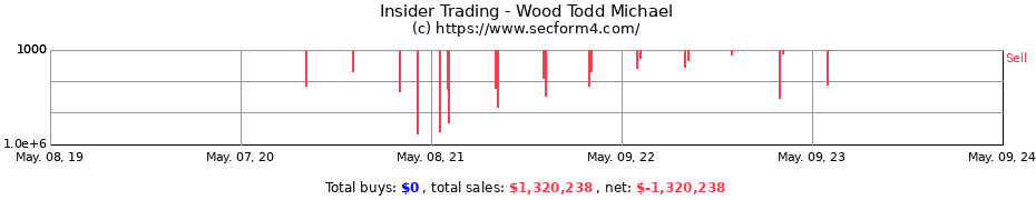 Insider Trading Transactions for Wood Todd Michael
