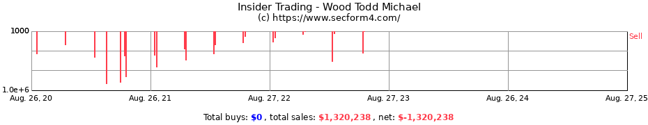 Insider Trading Transactions for Wood Todd Michael