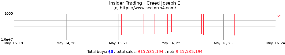 Insider Trading Transactions for Creed Joseph E