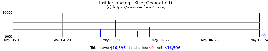 Insider Trading Transactions for Kiser Georgette D.