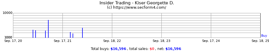 Insider Trading Transactions for Kiser Georgette D.