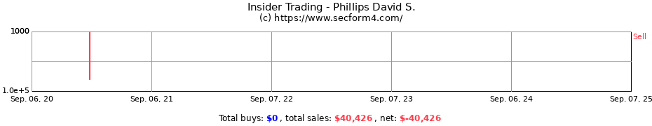 Insider Trading Transactions for Phillips David S.