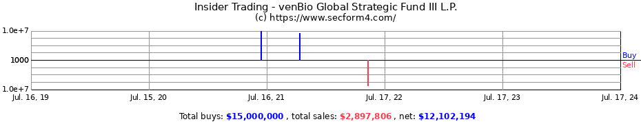 Insider Trading Transactions for venBio Global Strategic Fund III L.P.