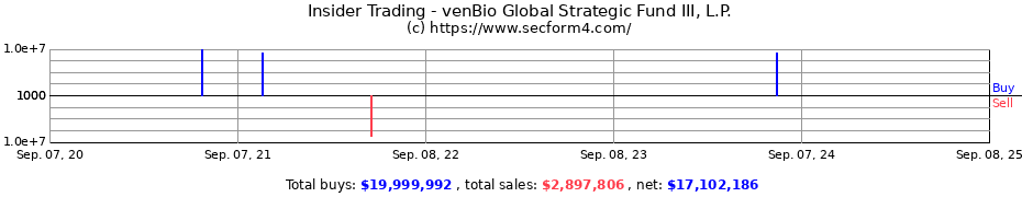 Insider Trading Transactions for venBio Global Strategic Fund III, L.P.