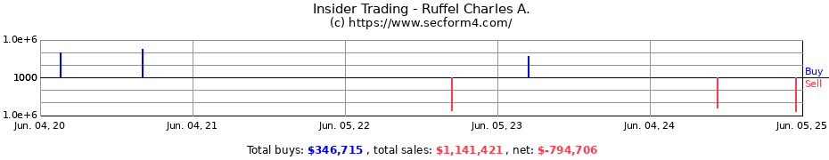 Insider Trading Transactions for Ruffel Charles A.