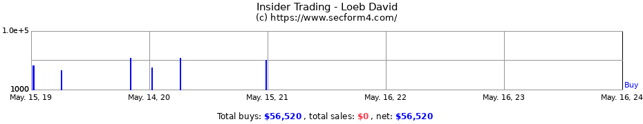 Insider Trading Transactions for Loeb David