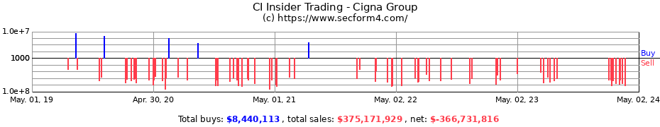 Insider Trading Transactions for Cigna Corporation