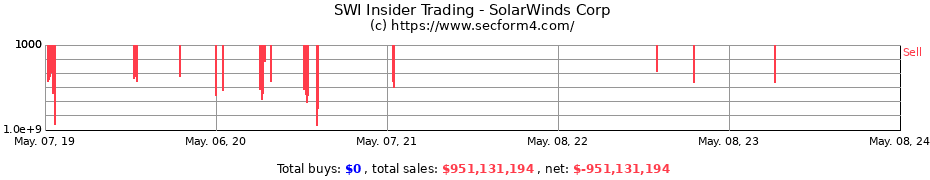 Insider Trading Transactions for SolarWinds Corp