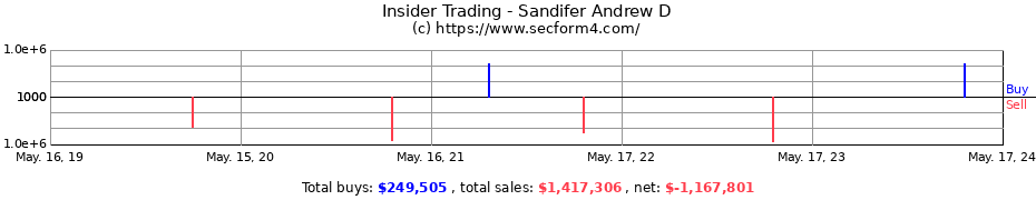 Insider Trading Transactions for Sandifer Andrew D