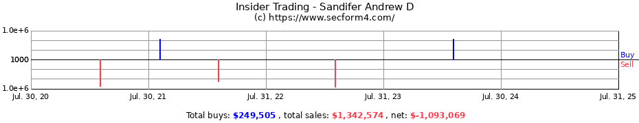 Insider Trading Transactions for Sandifer Andrew D