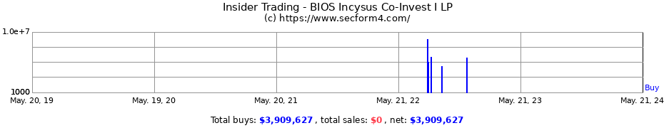Insider Trading Transactions for BIOS Incysus Co-Invest I LP