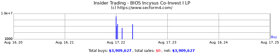 Insider Trading Transactions for BIOS Incysus Co-Invest I LP