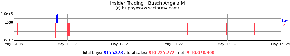Insider Trading Transactions for Busch Angela M