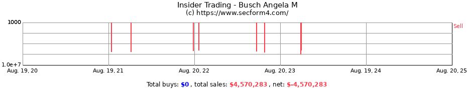 Insider Trading Transactions for Busch Angela M