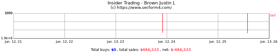 Insider Trading Transactions for Brown Justin L