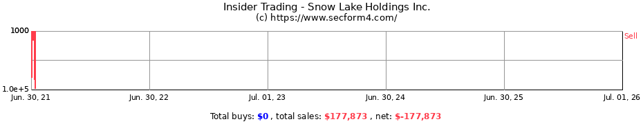 Insider Trading Transactions for Snow Lake Holdings Inc.