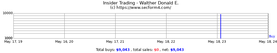 Insider Trading Transactions for Walther Donald E.