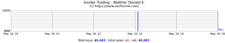 Insider Trading Transactions for Walther Donald E.