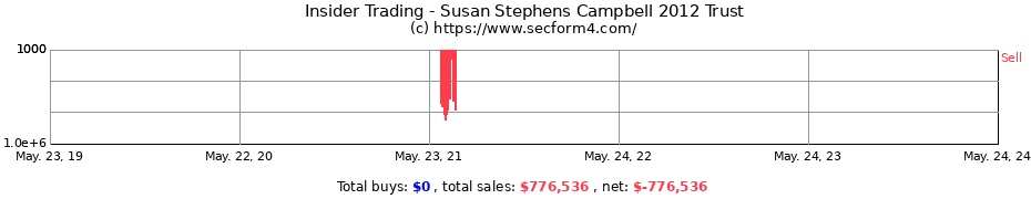 Insider Trading Transactions for Susan Stephens Campbell 2012 Trust