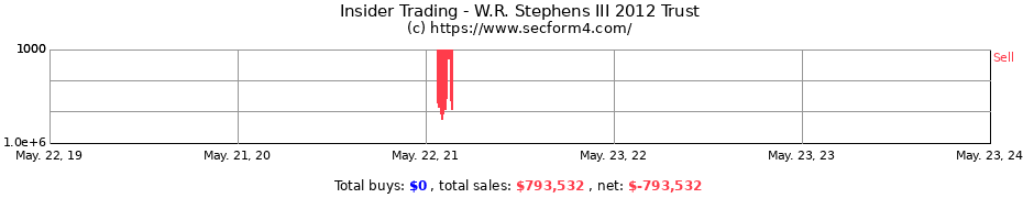Insider Trading Transactions for W.R. Stephens III 2012 Trust