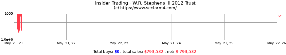 Insider Trading Transactions for W.R. Stephens III 2012 Trust