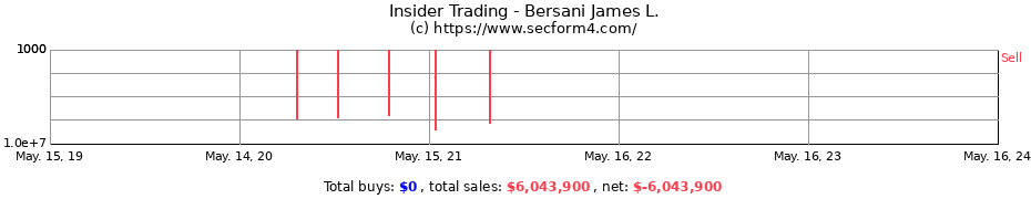 Insider Trading Transactions for Bersani James L.