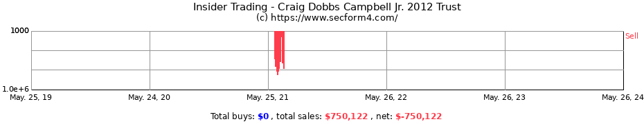 Insider Trading Transactions for Craig Dobbs Campbell Jr. 2012 Trust