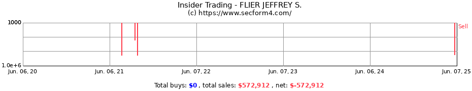 Insider Trading Transactions for FLIER JEFFREY S.