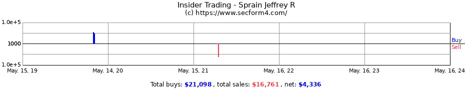 Insider Trading Transactions for Sprain Jeffrey R