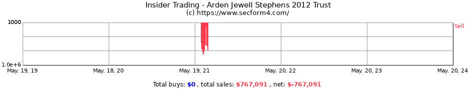 Insider Trading Transactions for Arden Jewell Stephens 2012 Trust
