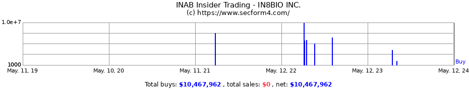 Insider Trading Transactions for IN8BIO INC.