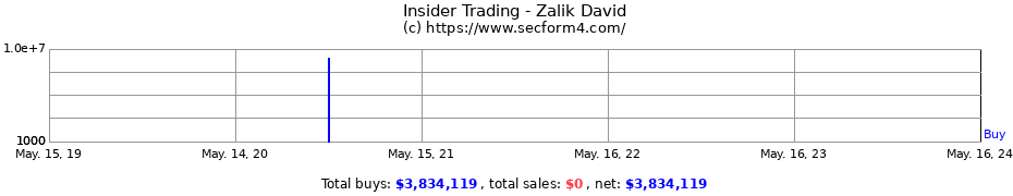 Insider Trading Transactions for Zalik David