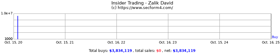 Insider Trading Transactions for Zalik David