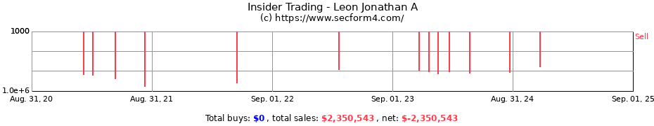 Insider Trading Transactions for Leon Jonathan A