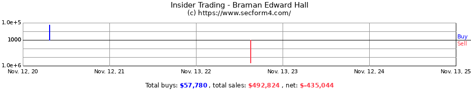Insider Trading Transactions for Braman Edward Hall