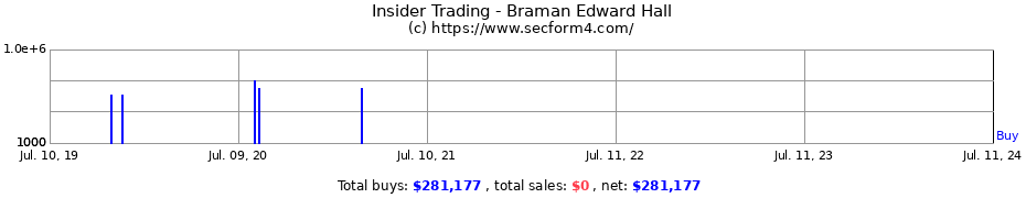Insider Trading Transactions for Braman Edward Hall