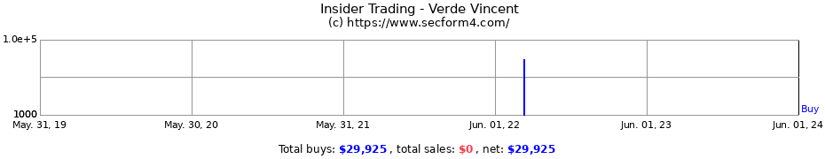 Insider Trading Transactions for Verde Vincent