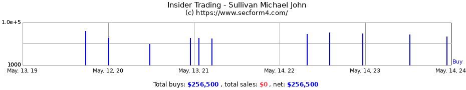 Insider Trading Transactions for Sullivan Michael John