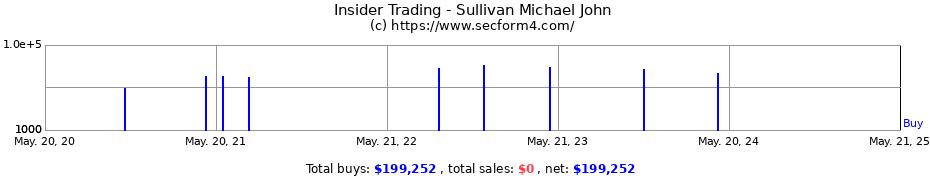 Insider Trading Transactions for Sullivan Michael John