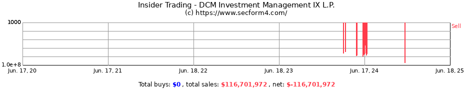 Insider Trading Transactions for DCM Investment Management IX L.P.