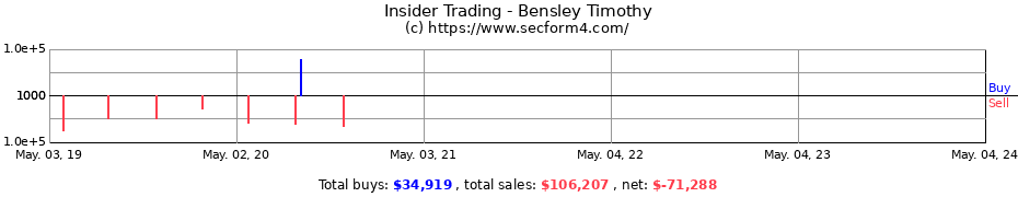 Insider Trading Transactions for Bensley Timothy